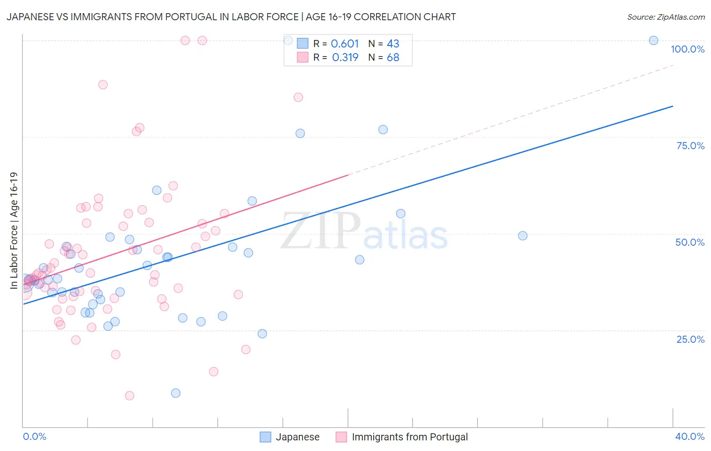 Japanese vs Immigrants from Portugal In Labor Force | Age 16-19