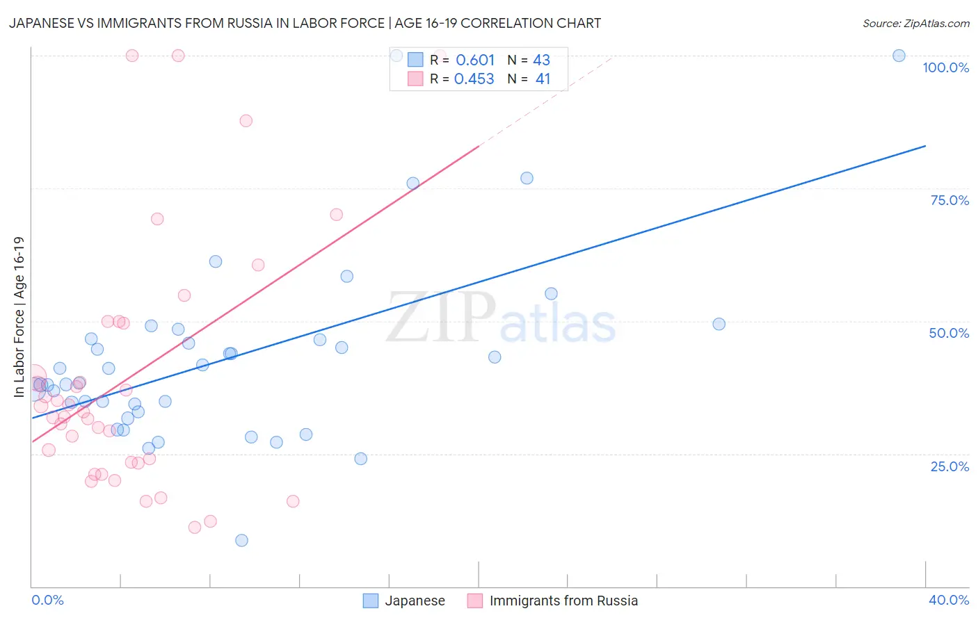 Japanese vs Immigrants from Russia In Labor Force | Age 16-19