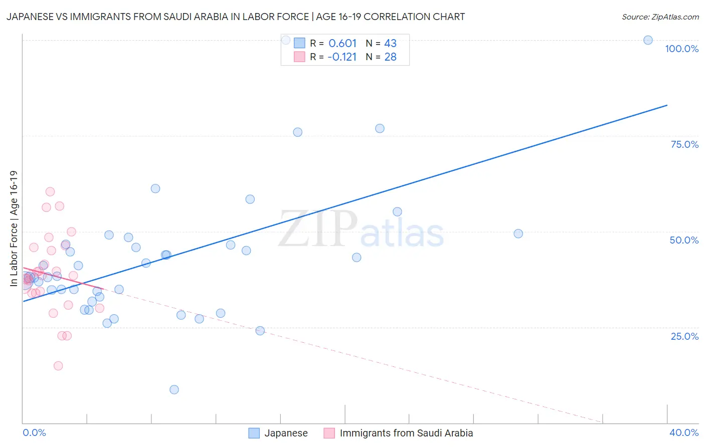 Japanese vs Immigrants from Saudi Arabia In Labor Force | Age 16-19