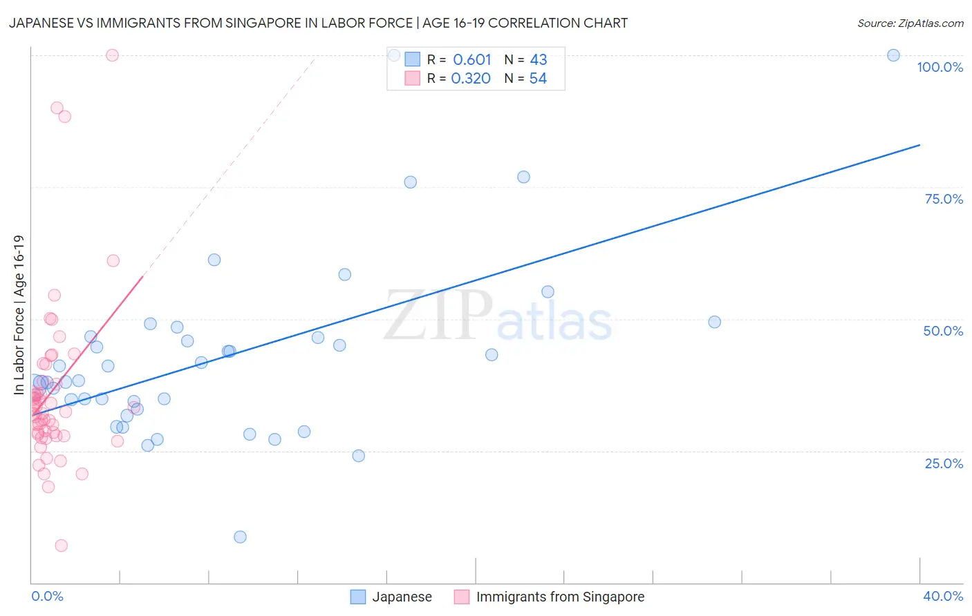 Japanese vs Immigrants from Singapore In Labor Force | Age 16-19