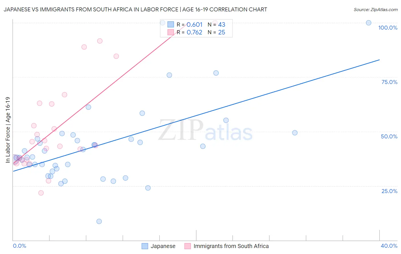 Japanese vs Immigrants from South Africa In Labor Force | Age 16-19