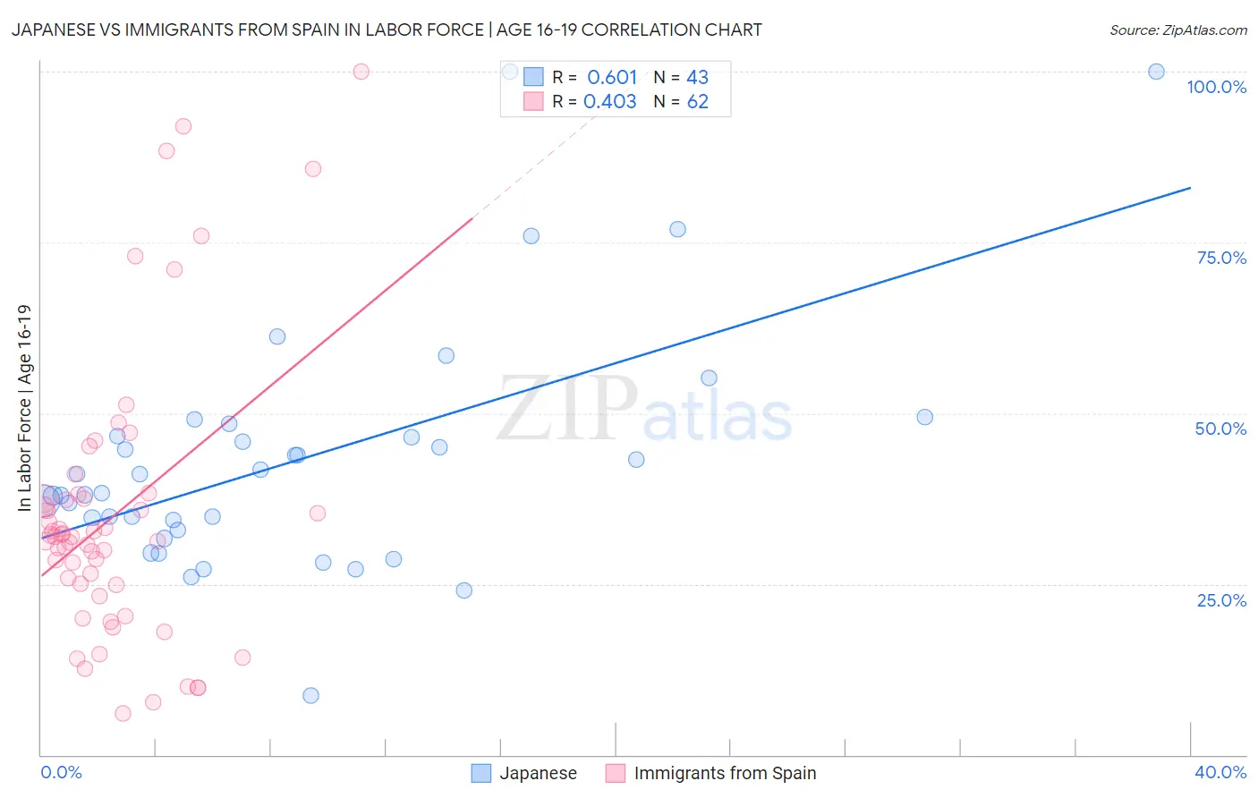 Japanese vs Immigrants from Spain In Labor Force | Age 16-19