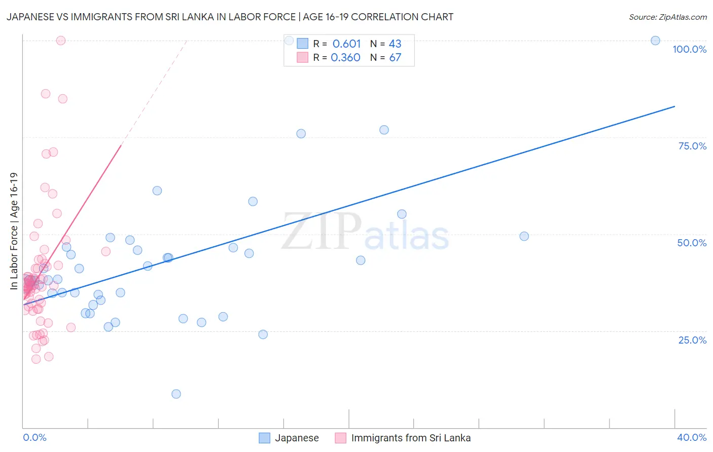 Japanese vs Immigrants from Sri Lanka In Labor Force | Age 16-19
