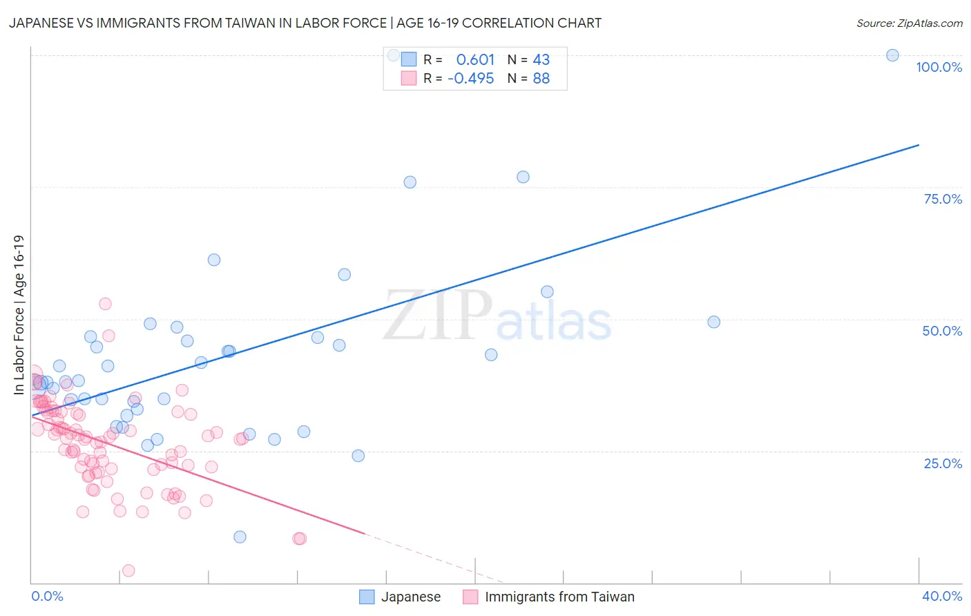 Japanese vs Immigrants from Taiwan In Labor Force | Age 16-19