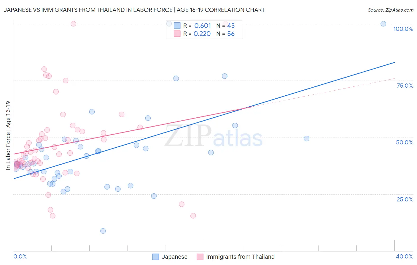 Japanese vs Immigrants from Thailand In Labor Force | Age 16-19