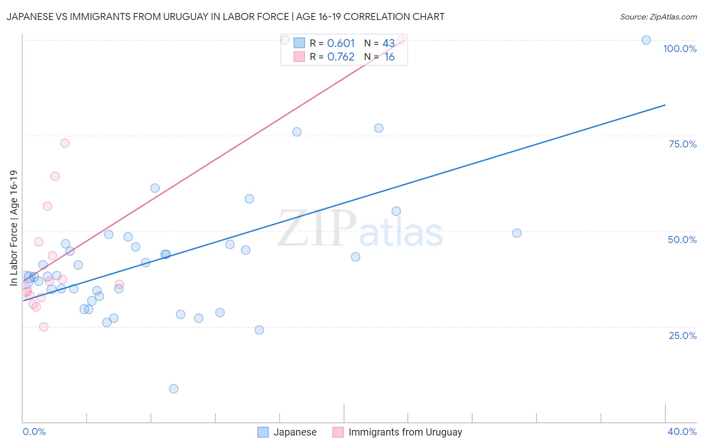 Japanese vs Immigrants from Uruguay In Labor Force | Age 16-19