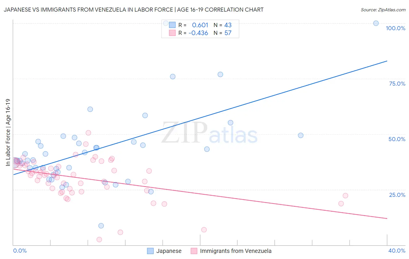Japanese vs Immigrants from Venezuela In Labor Force | Age 16-19