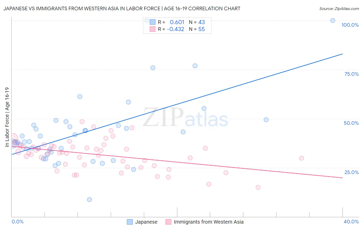 Japanese vs Immigrants from Western Asia In Labor Force | Age 16-19