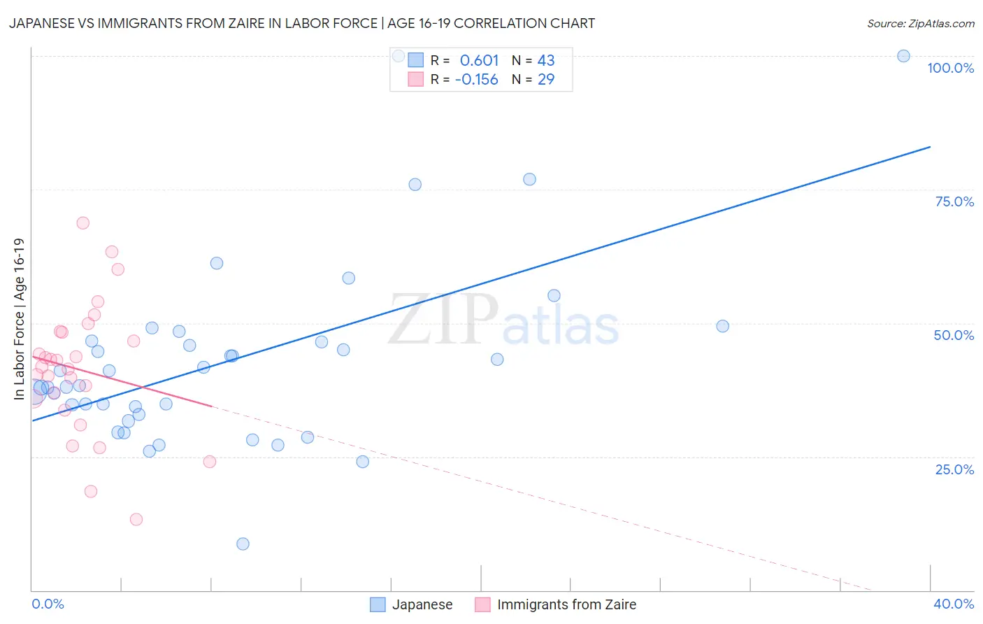 Japanese vs Immigrants from Zaire In Labor Force | Age 16-19