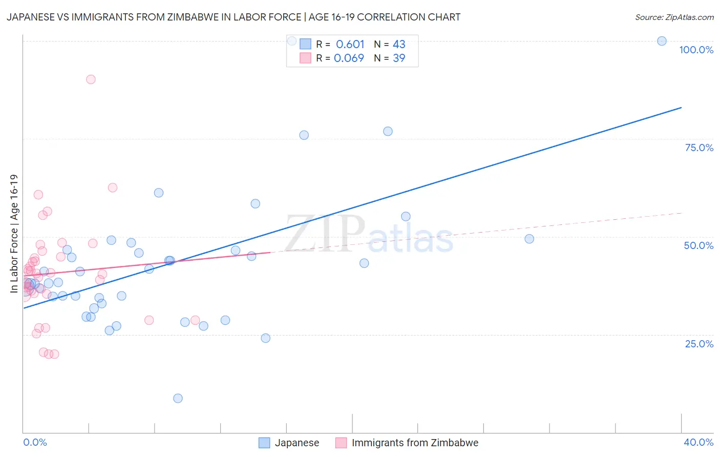 Japanese vs Immigrants from Zimbabwe In Labor Force | Age 16-19