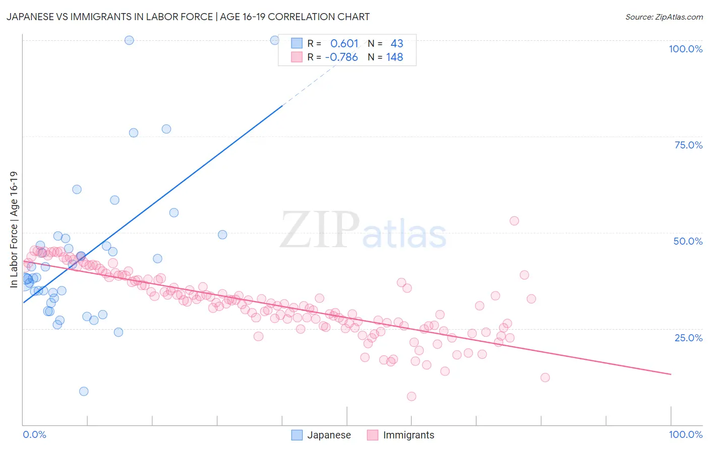 Japanese vs Immigrants In Labor Force | Age 16-19