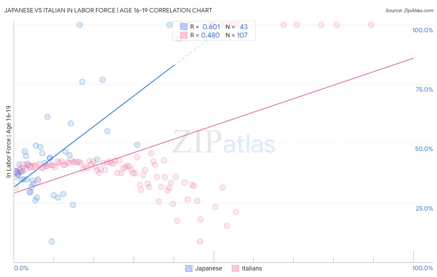 Japanese vs Italian In Labor Force | Age 16-19