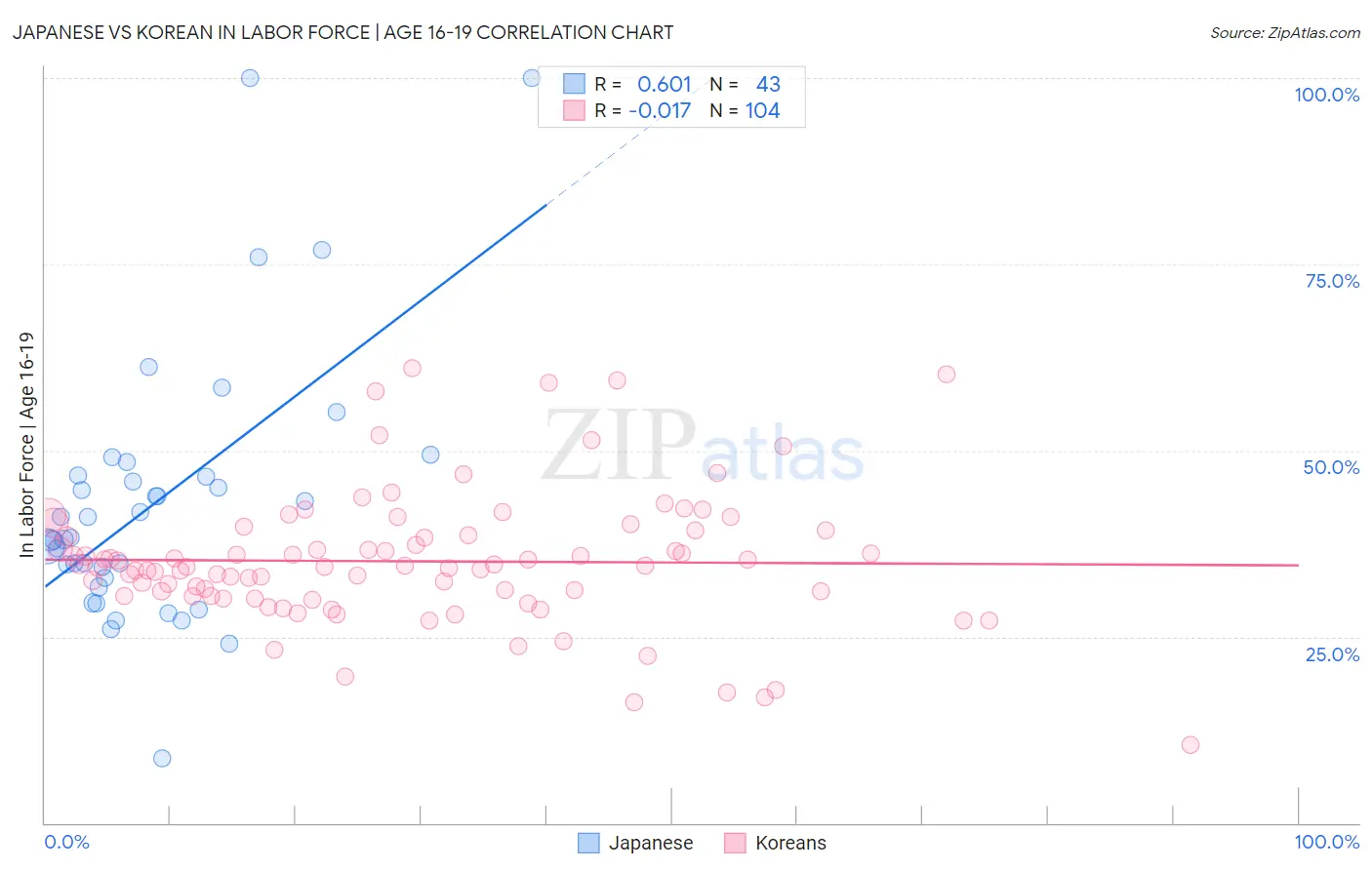 Japanese vs Korean In Labor Force | Age 16-19