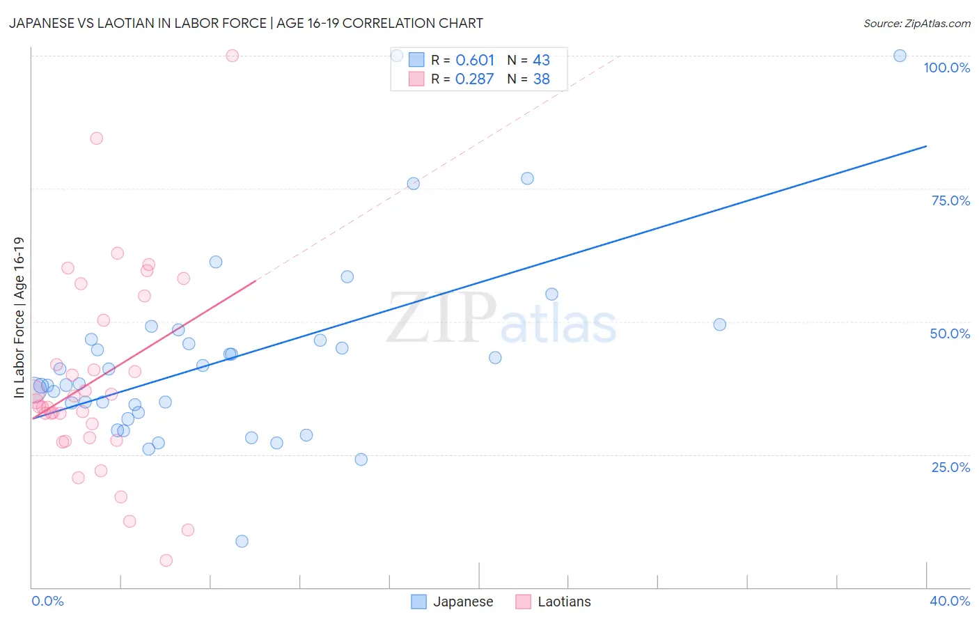 Japanese vs Laotian In Labor Force | Age 16-19