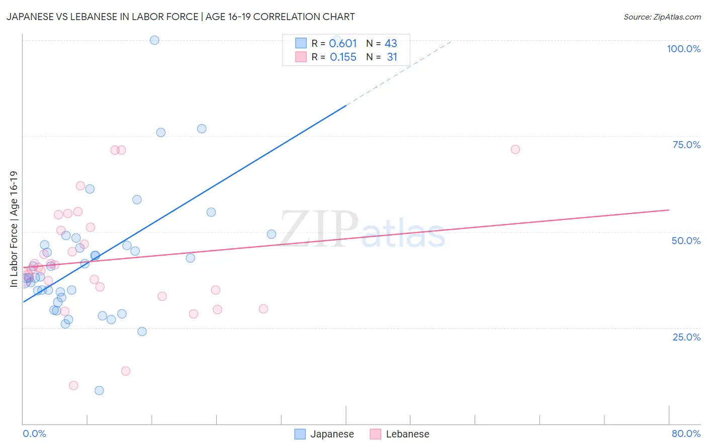 Japanese vs Lebanese In Labor Force | Age 16-19