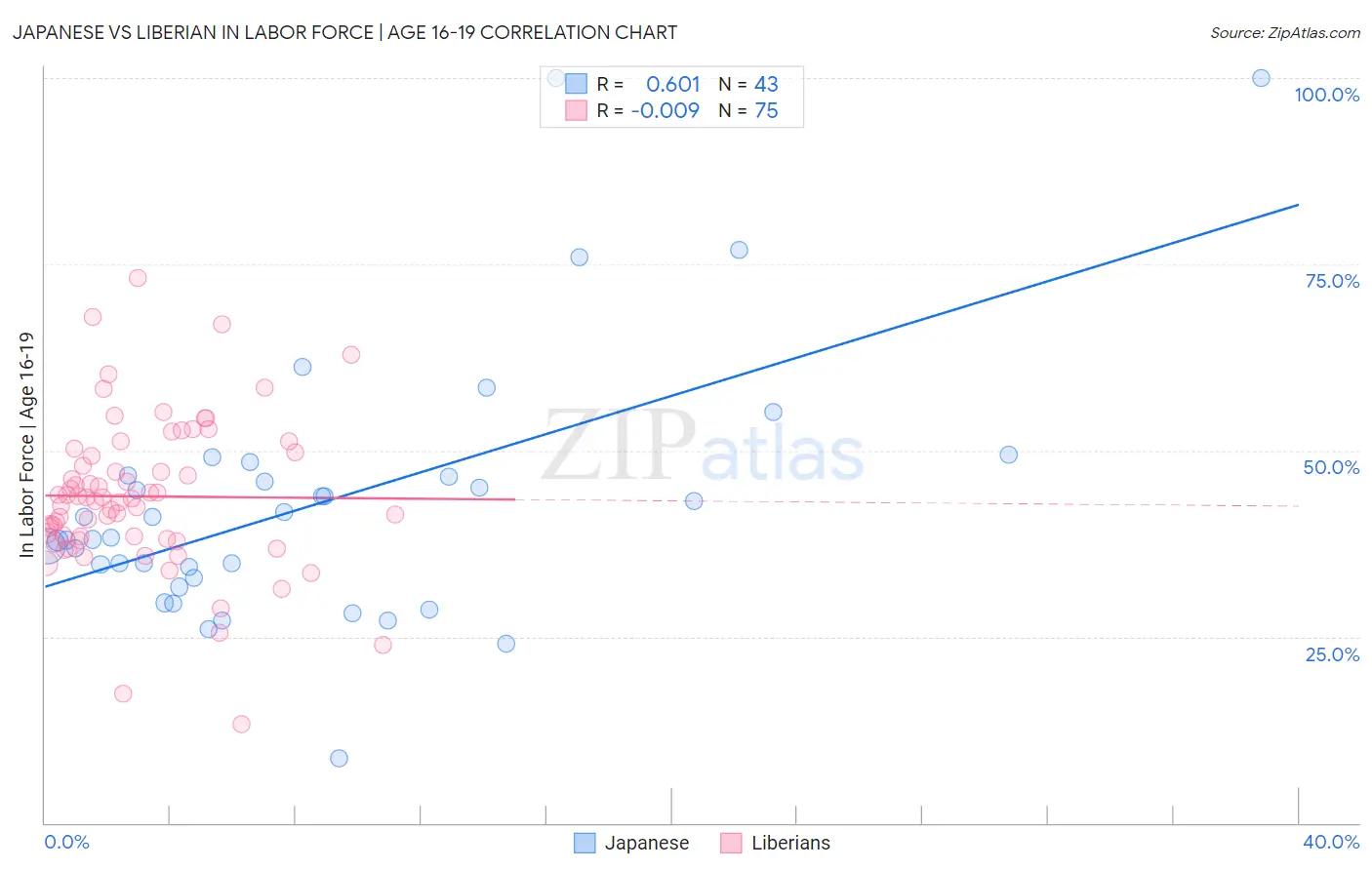 Japanese vs Liberian In Labor Force | Age 16-19