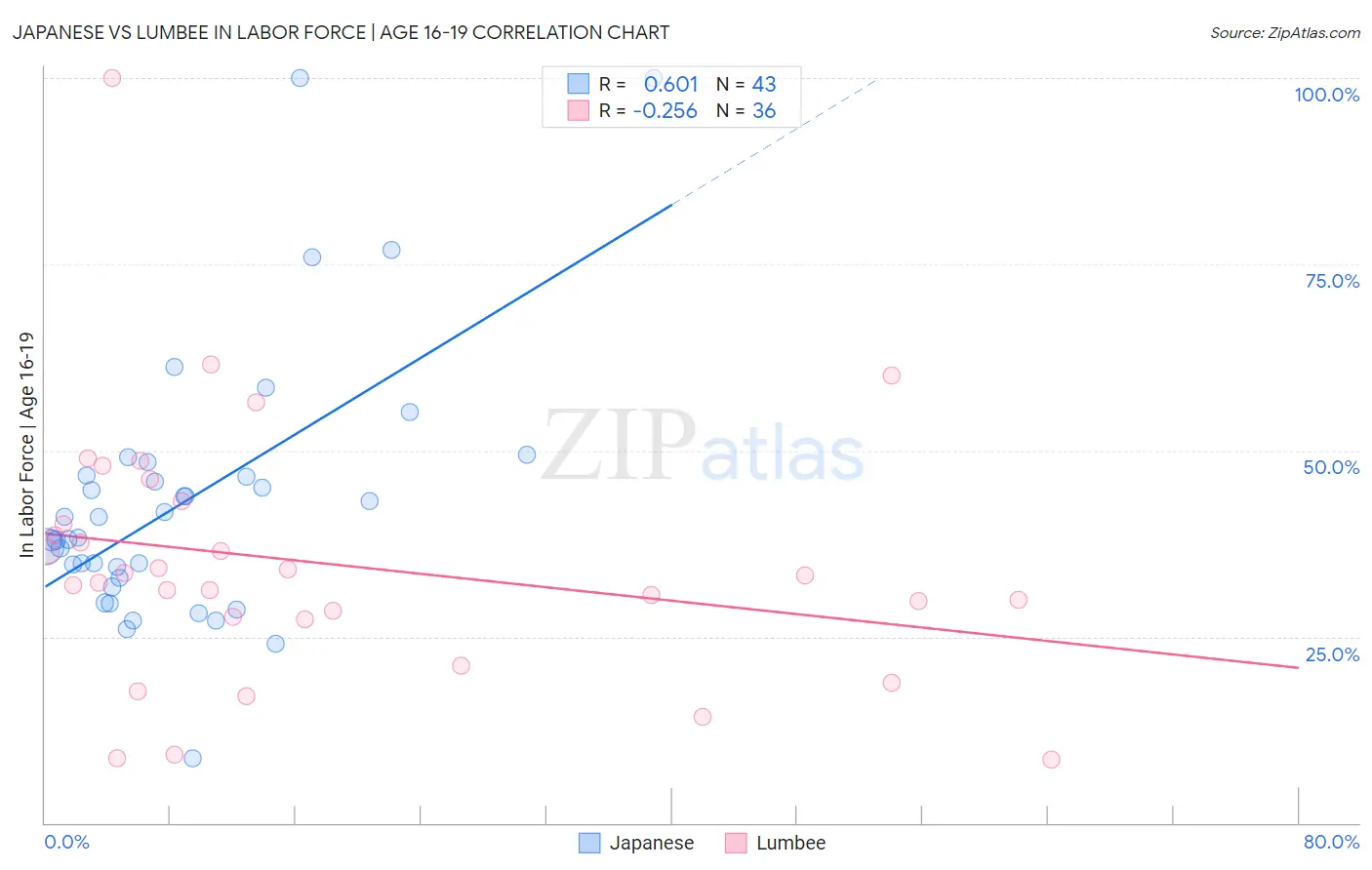 Japanese vs Lumbee In Labor Force | Age 16-19
