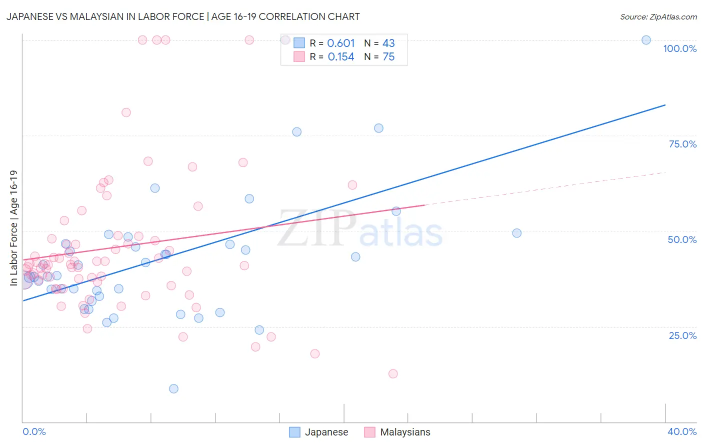 Japanese vs Malaysian In Labor Force | Age 16-19