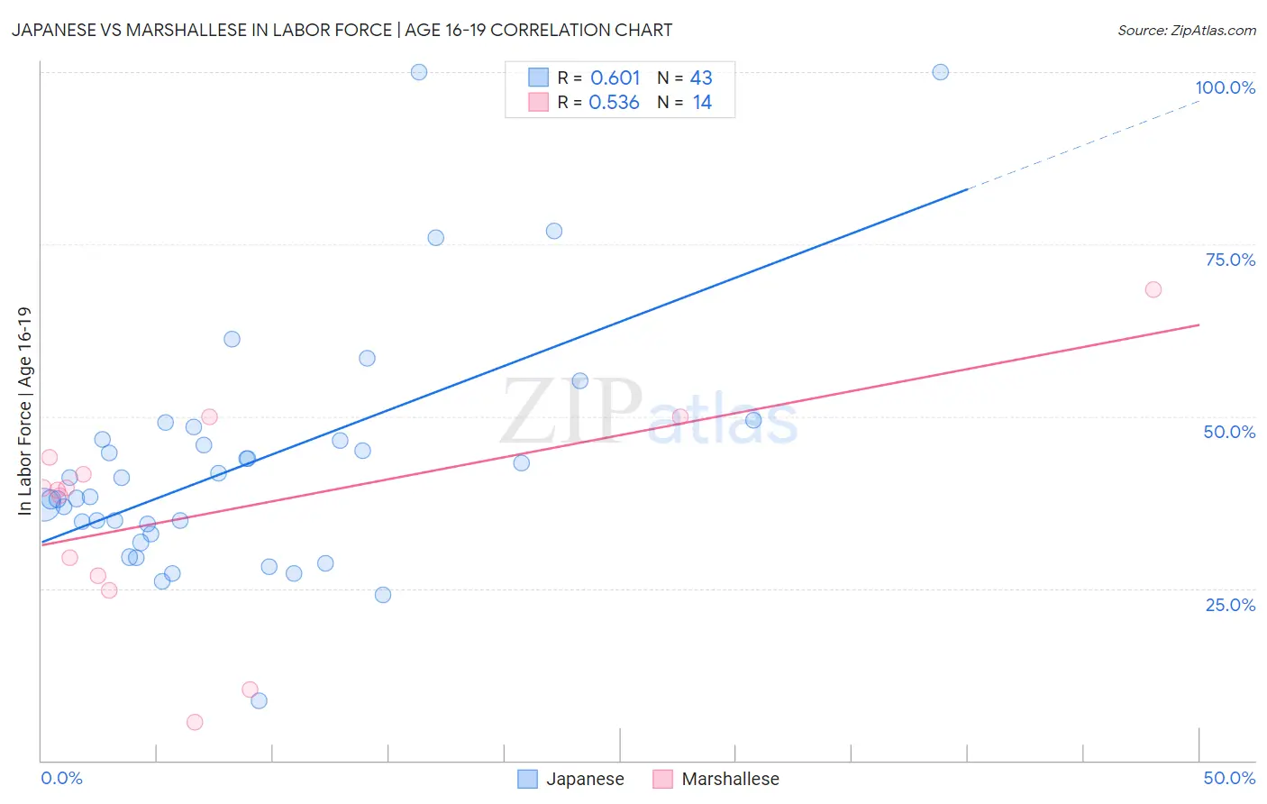 Japanese vs Marshallese In Labor Force | Age 16-19