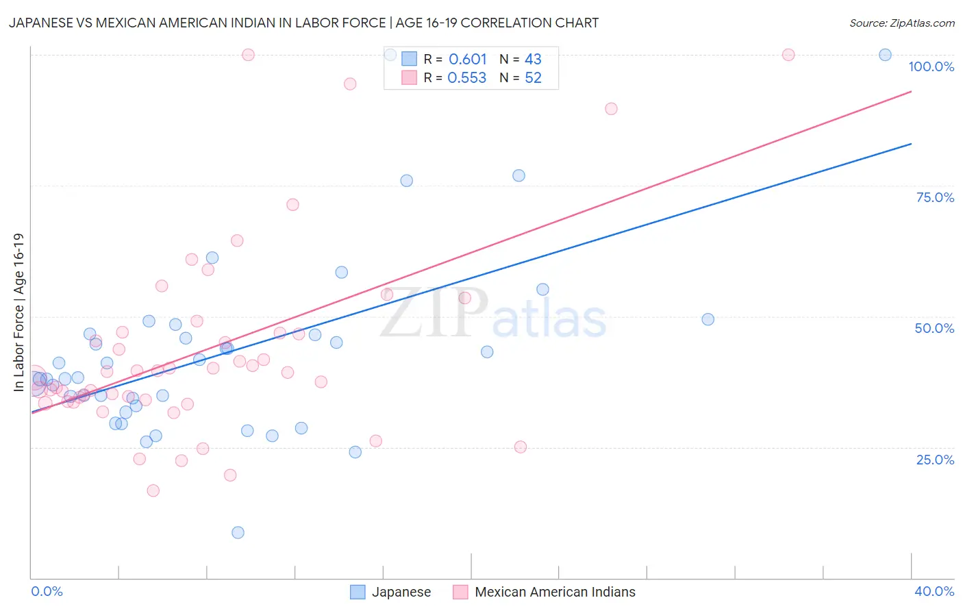 Japanese vs Mexican American Indian In Labor Force | Age 16-19