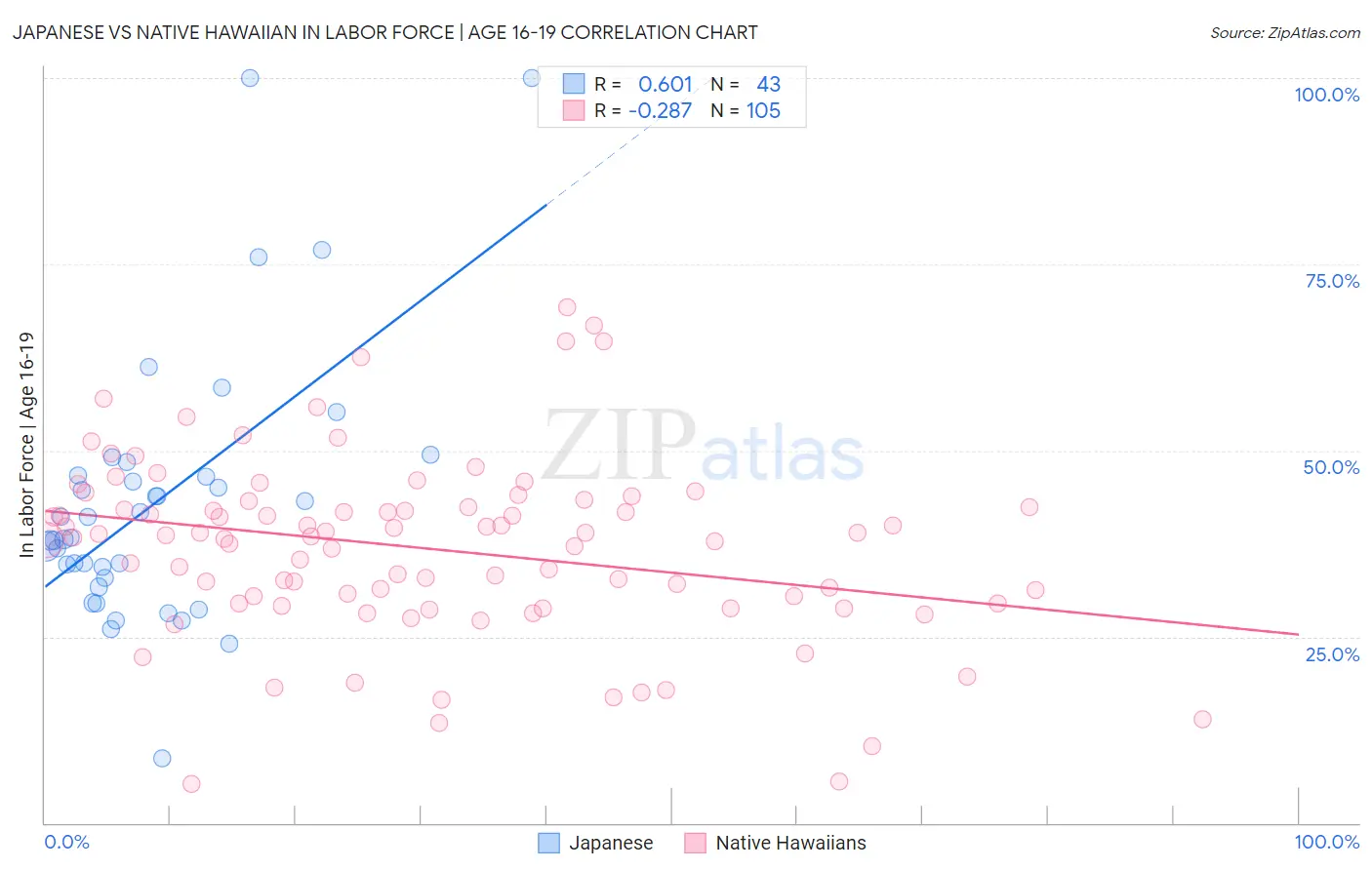 Japanese vs Native Hawaiian In Labor Force | Age 16-19