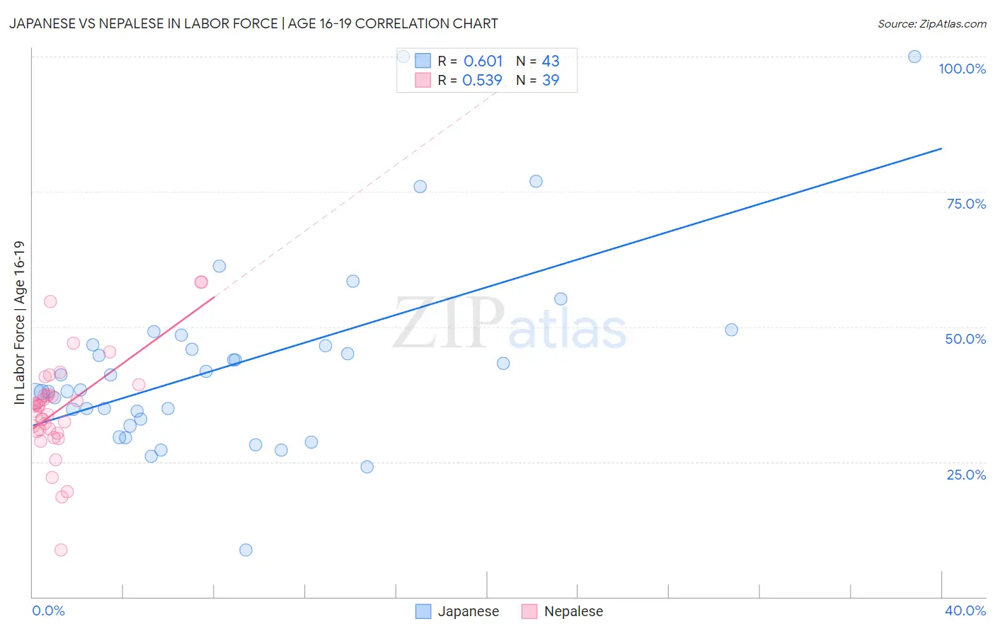 Japanese vs Nepalese In Labor Force | Age 16-19