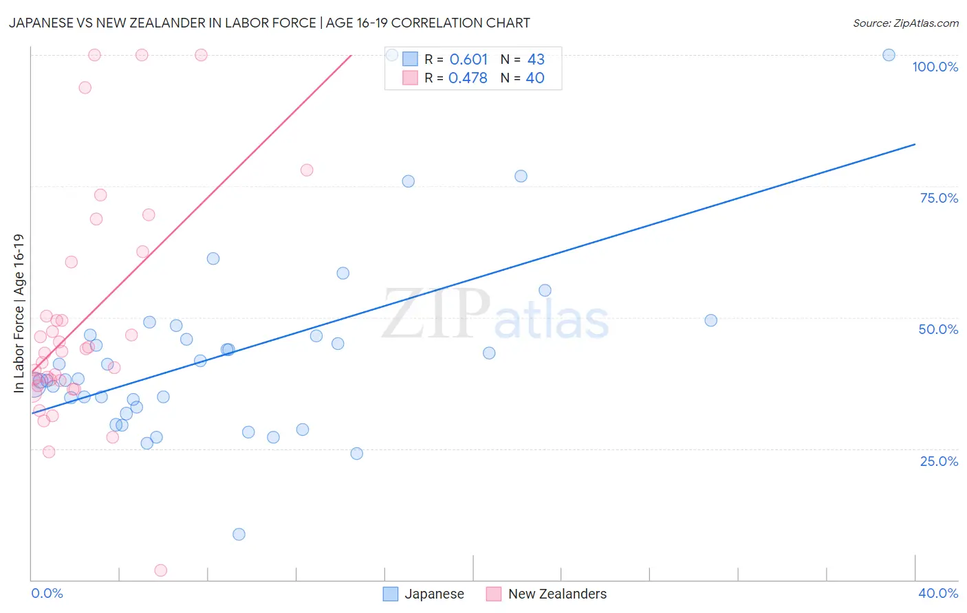 Japanese vs New Zealander In Labor Force | Age 16-19
