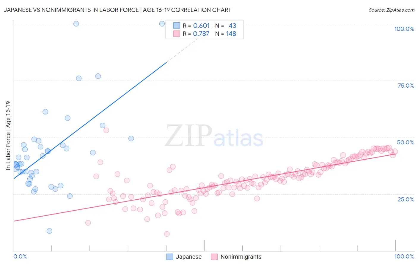 Japanese vs Nonimmigrants In Labor Force | Age 16-19