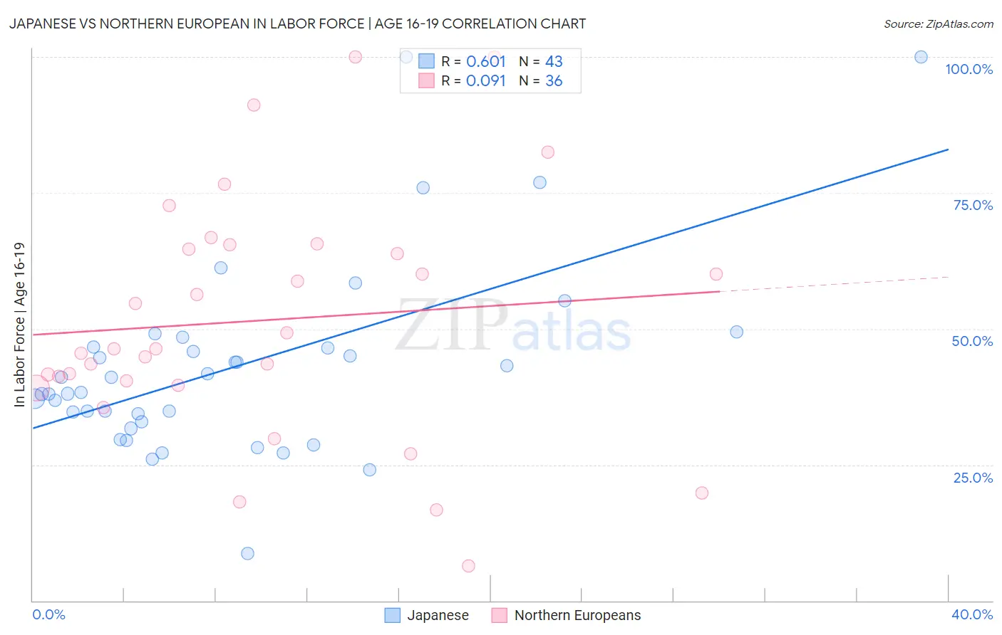 Japanese vs Northern European In Labor Force | Age 16-19