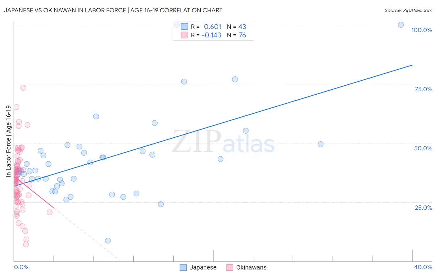 Japanese vs Okinawan In Labor Force | Age 16-19