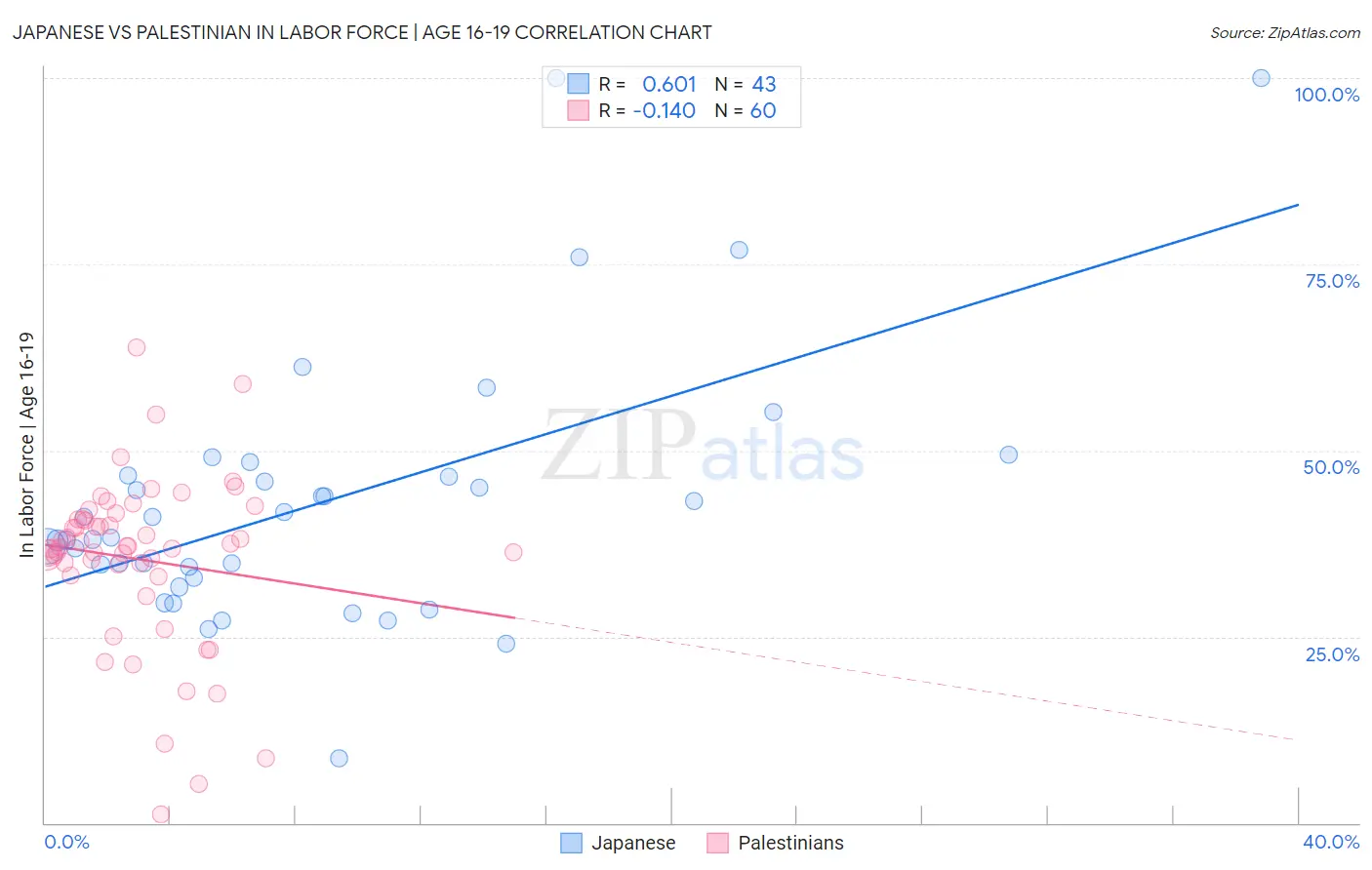 Japanese vs Palestinian In Labor Force | Age 16-19