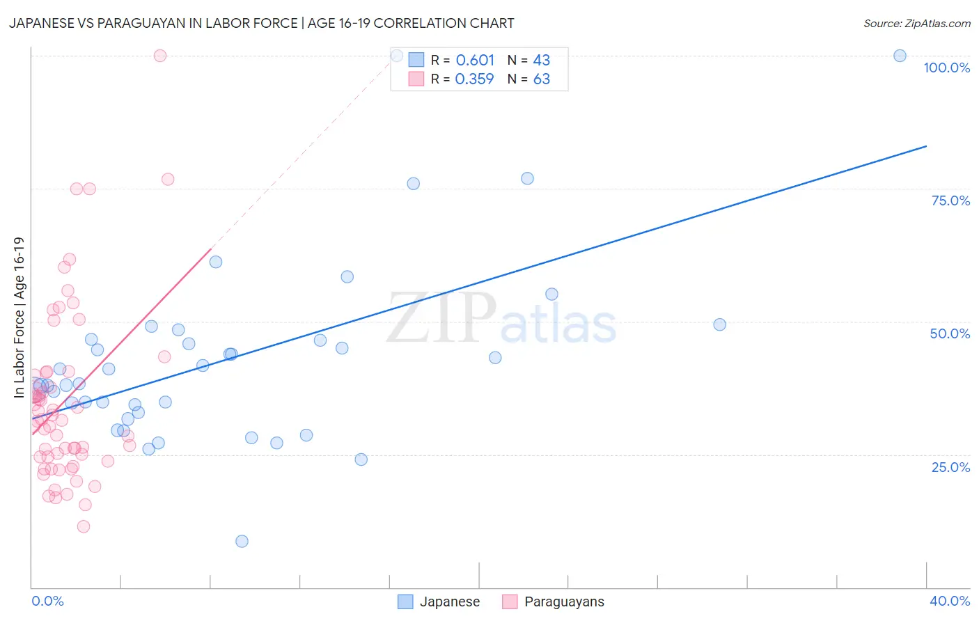 Japanese vs Paraguayan In Labor Force | Age 16-19