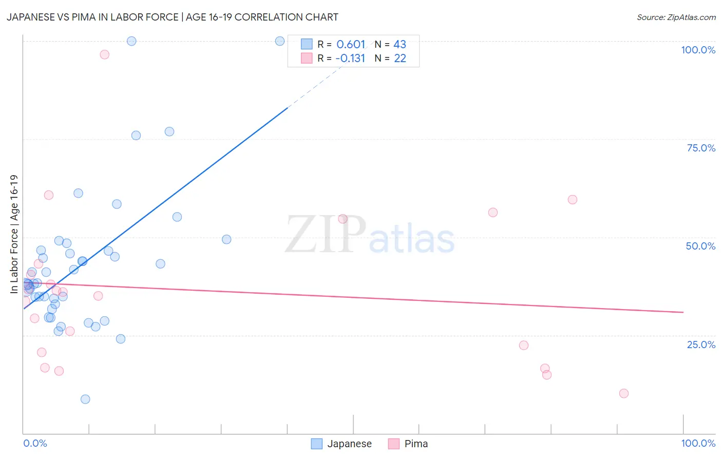 Japanese vs Pima In Labor Force | Age 16-19
