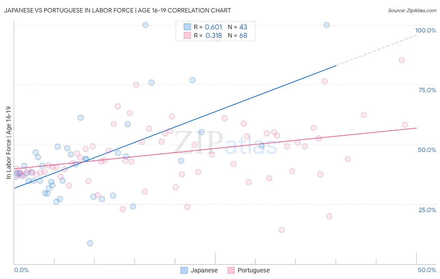 Japanese vs Portuguese In Labor Force | Age 16-19