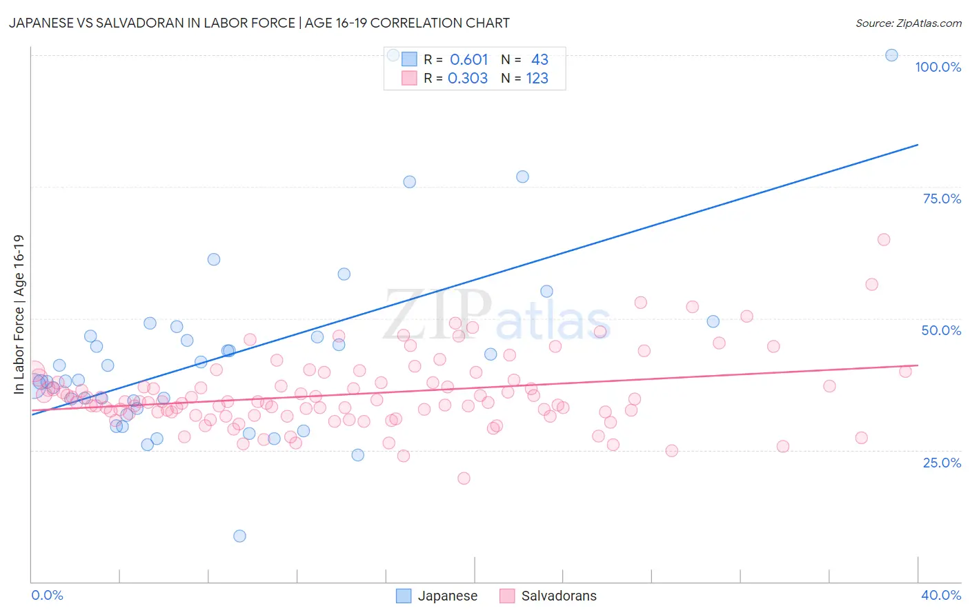 Japanese vs Salvadoran In Labor Force | Age 16-19