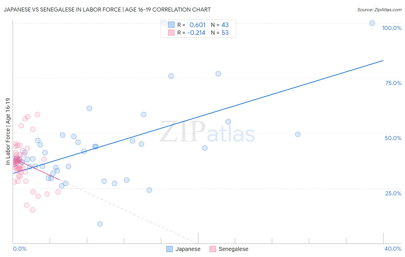 Japanese vs Senegalese In Labor Force | Age 16-19