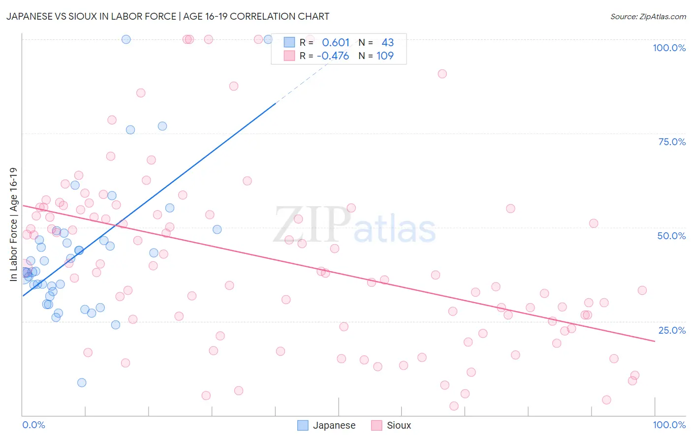 Japanese vs Sioux In Labor Force | Age 16-19