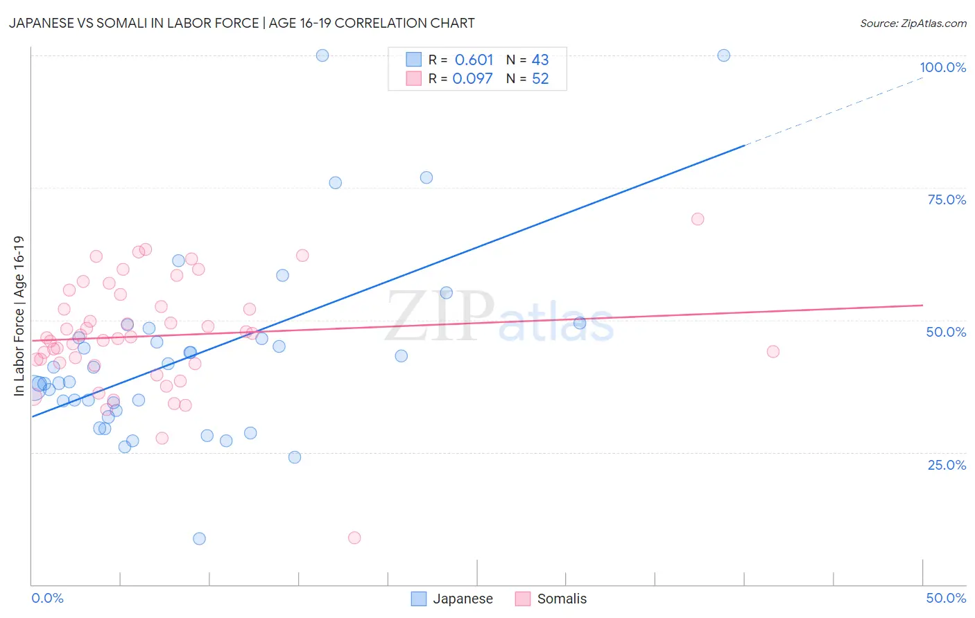 Japanese vs Somali In Labor Force | Age 16-19