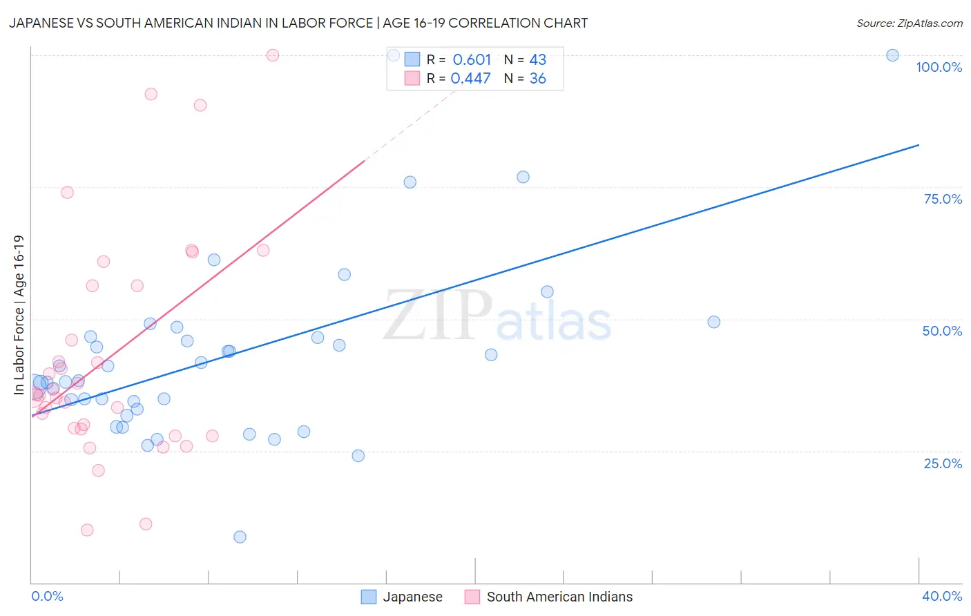 Japanese vs South American Indian In Labor Force | Age 16-19