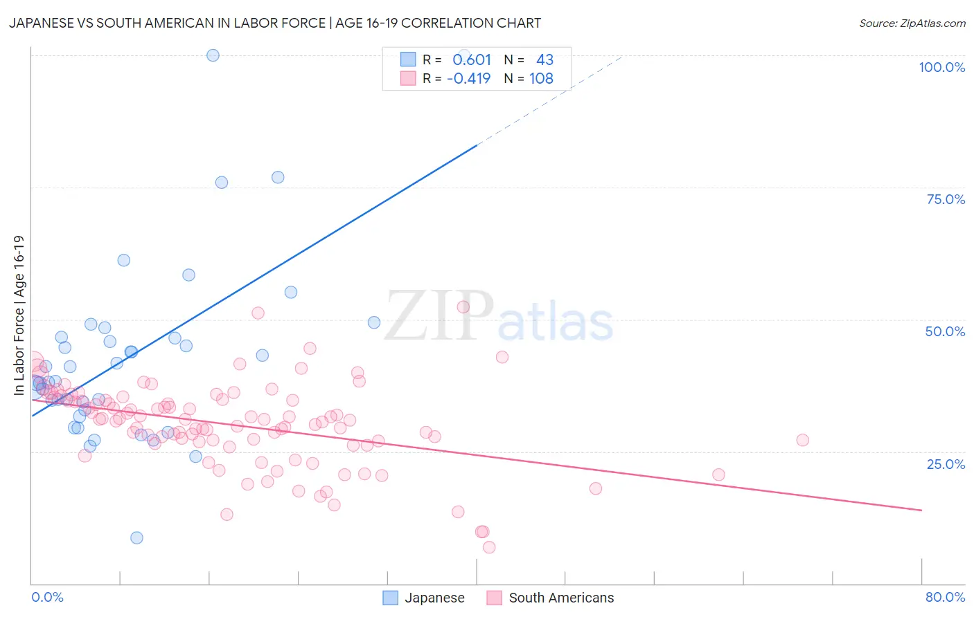 Japanese vs South American In Labor Force | Age 16-19