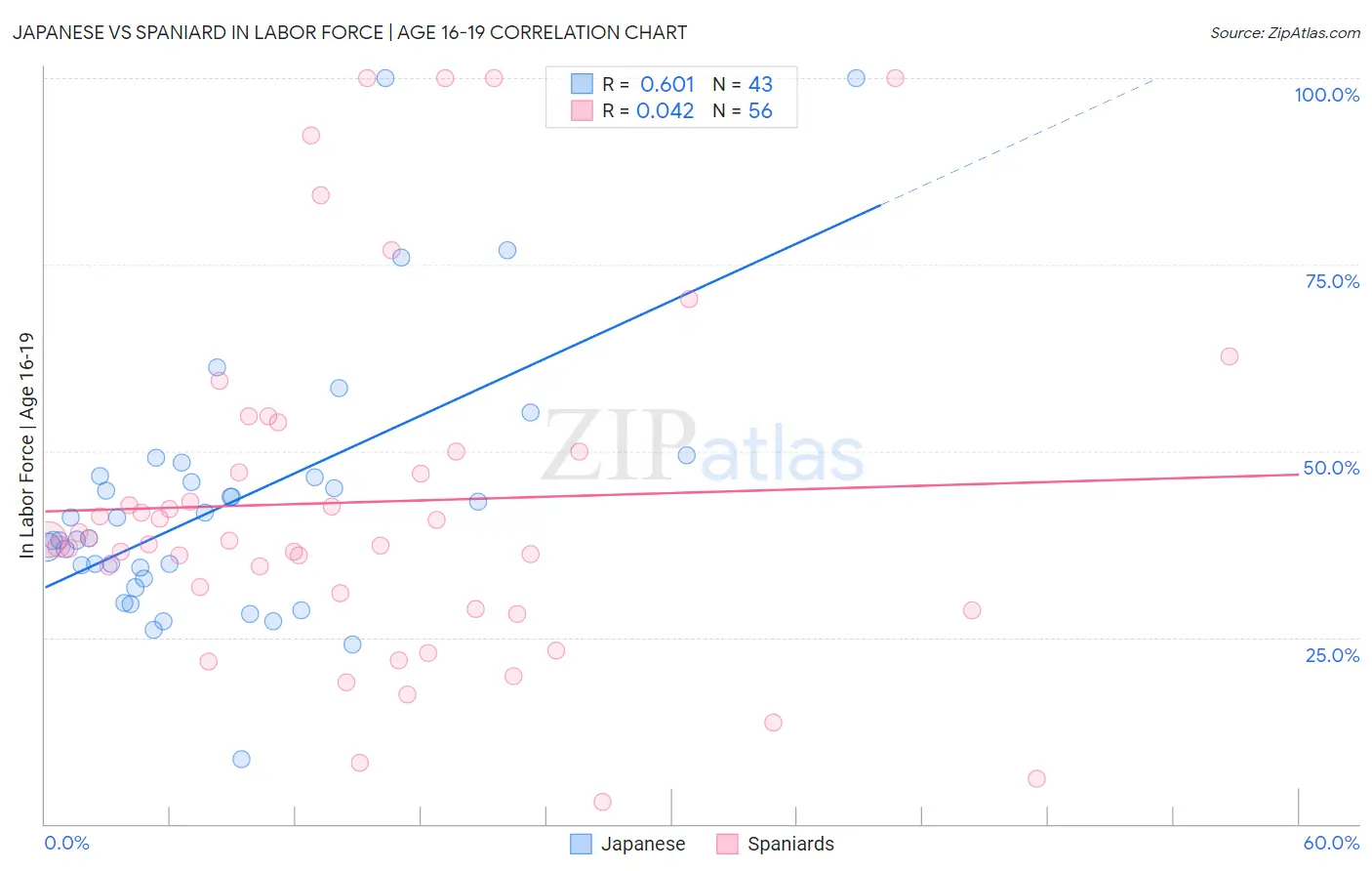 Japanese vs Spaniard In Labor Force | Age 16-19