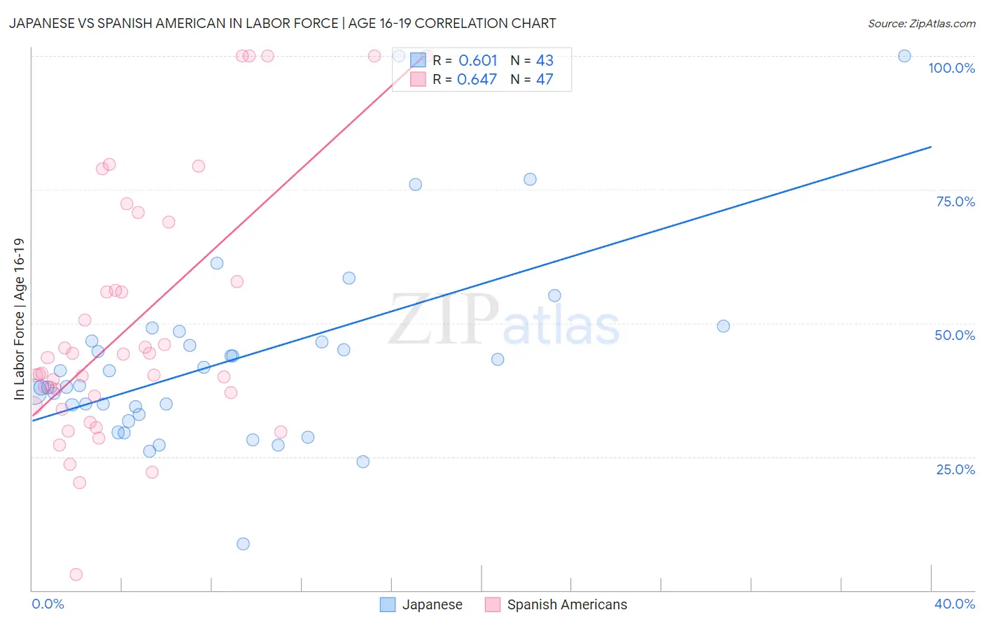 Japanese vs Spanish American In Labor Force | Age 16-19