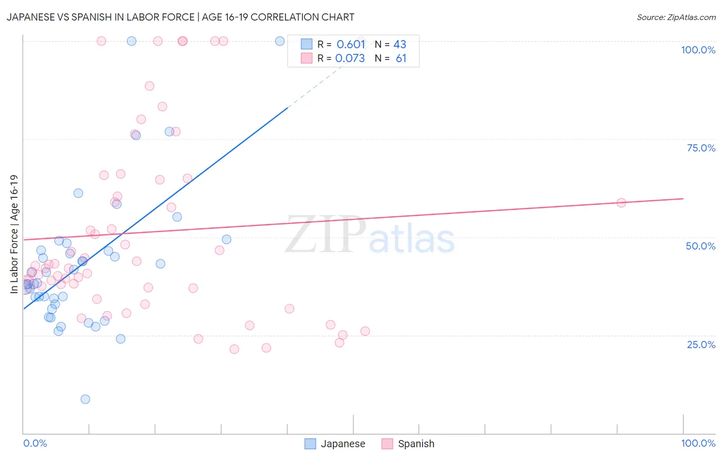 Japanese vs Spanish In Labor Force | Age 16-19