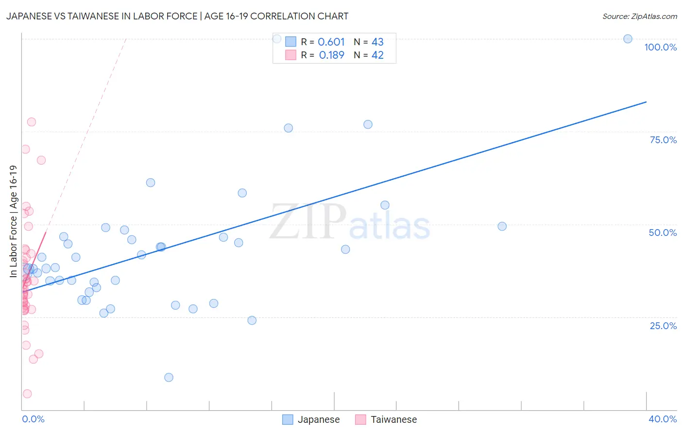Japanese vs Taiwanese In Labor Force | Age 16-19