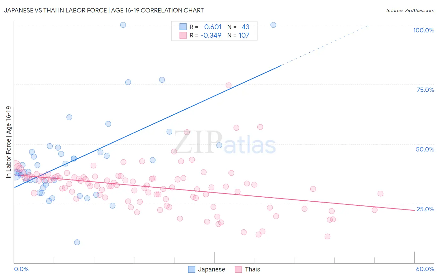 Japanese vs Thai In Labor Force | Age 16-19
