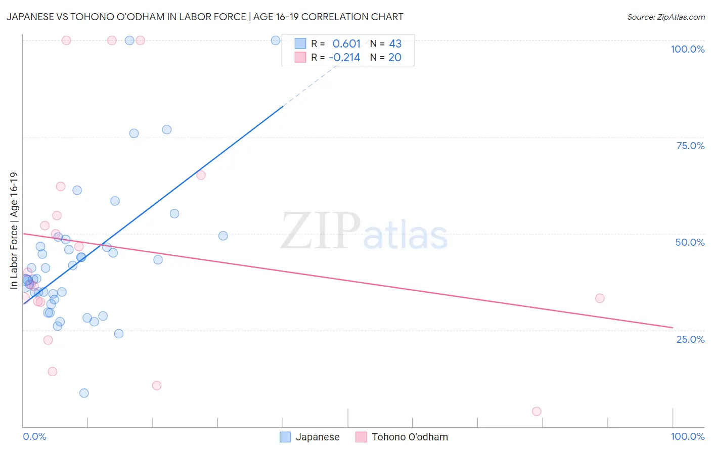Japanese vs Tohono O'odham In Labor Force | Age 16-19