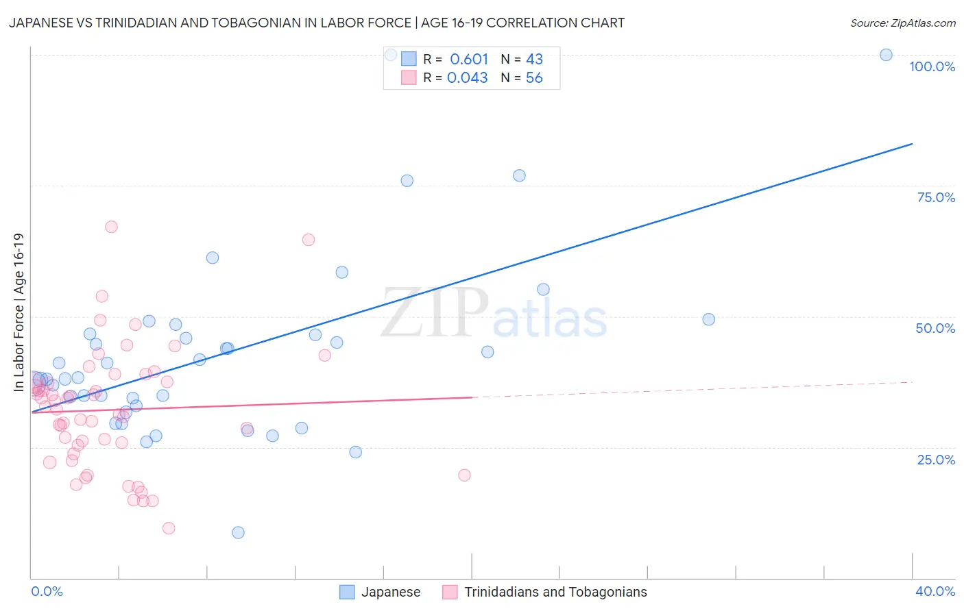 Japanese vs Trinidadian and Tobagonian In Labor Force | Age 16-19