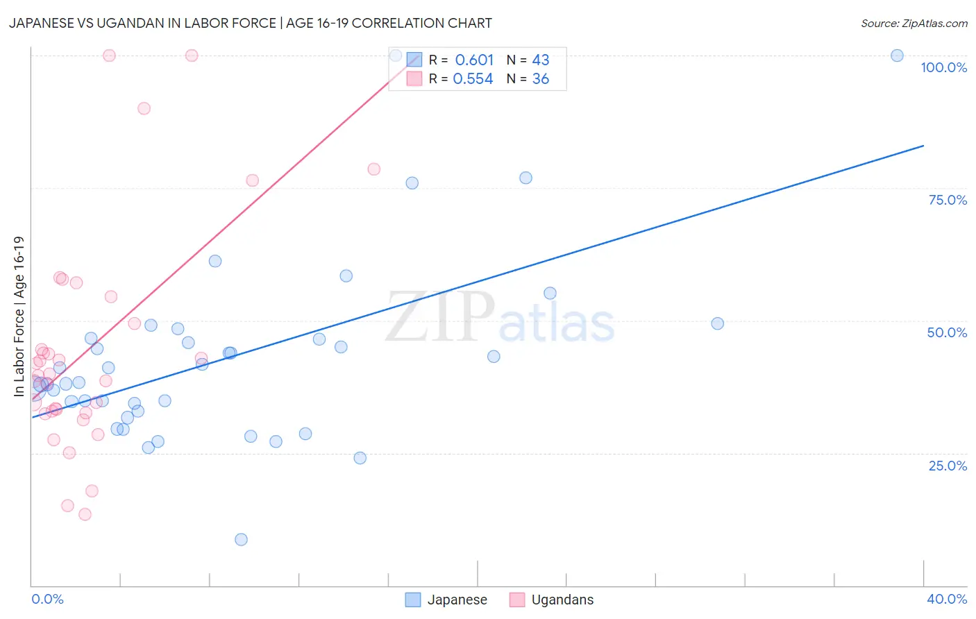 Japanese vs Ugandan In Labor Force | Age 16-19