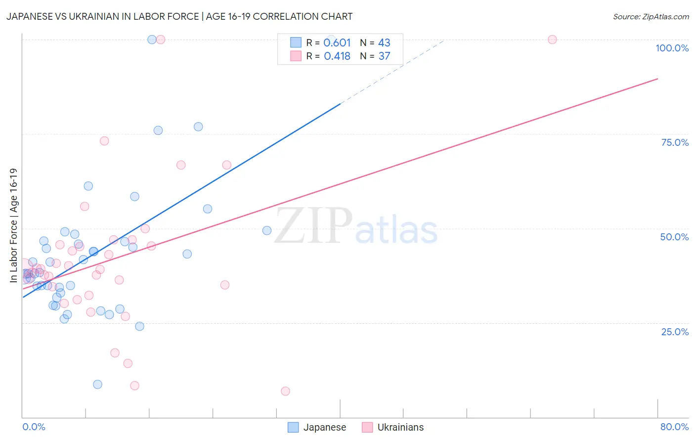Japanese vs Ukrainian In Labor Force | Age 16-19