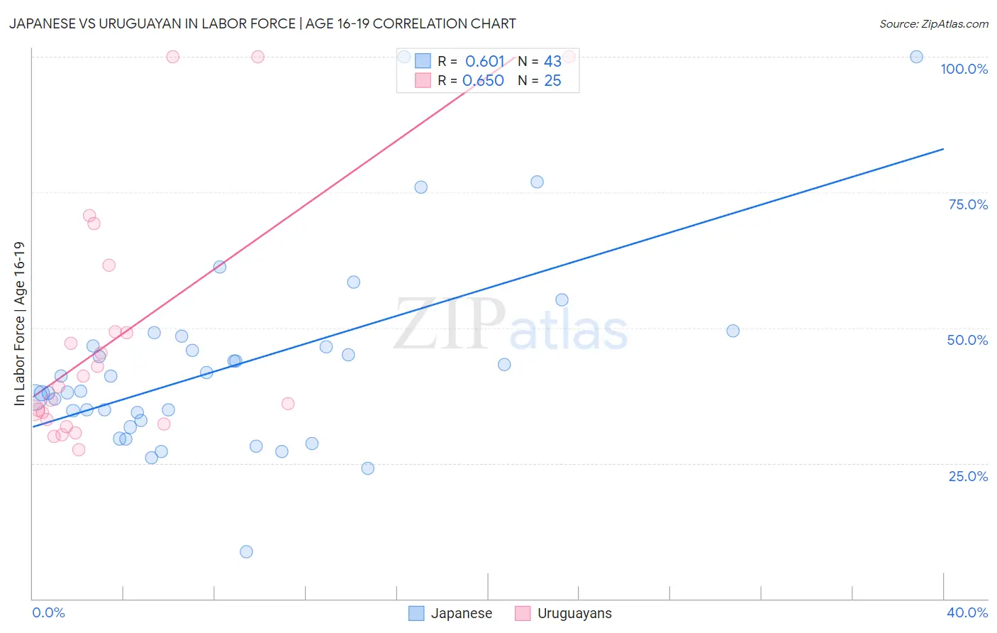 Japanese vs Uruguayan In Labor Force | Age 16-19